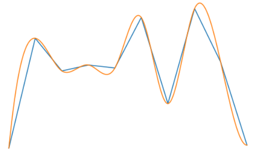 Smooth Trendline with Pandas DateTime Axis Using Matplotlib